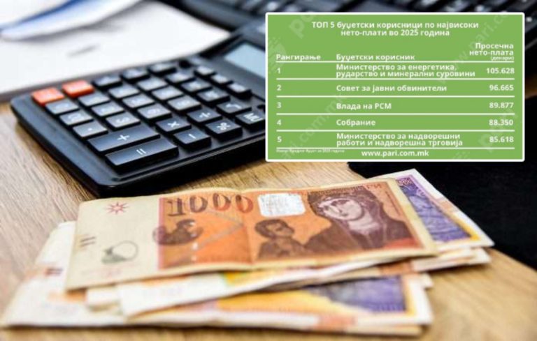 Në Ministrinë e Energjetikës, paga mesatare neto është 105.628 denarë